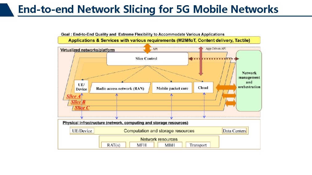 End-to-end Network Slicing for 5 G Mobile Networks 