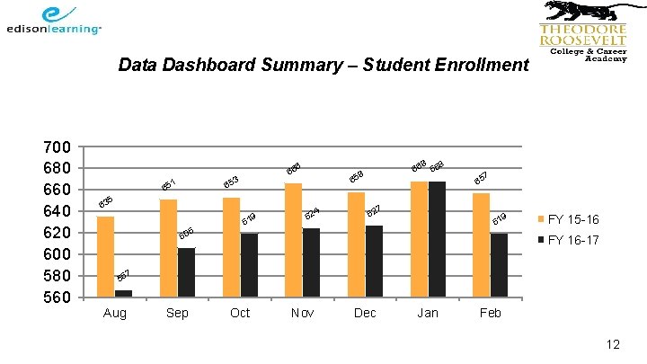 Data Dashboard Summary – Student Enrollment 700 680 660 640 620 600 580 560