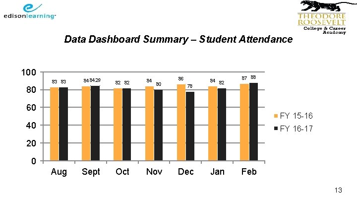 Data Dashboard Summary – Student Attendance 100 83 83 84 84. 29 80 82