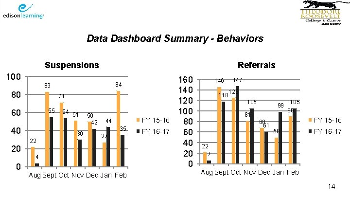 Data Dashboard Summary - Behaviors Suspensions Referrals 100 84 83 80 71 55 60