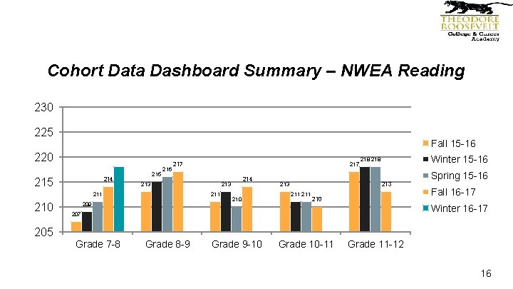 Cohort Data Dashboard Summary – NWEA Reading 230 225 Fall 15 -16 220 215