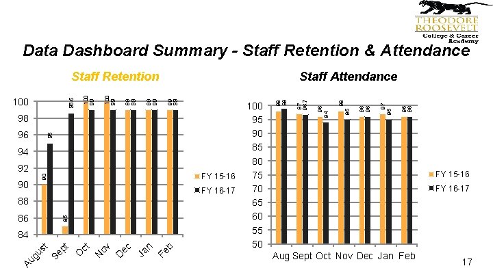 Data Dashboard Summary - Staff Retention & Attendance 96 95 94 92 90 90