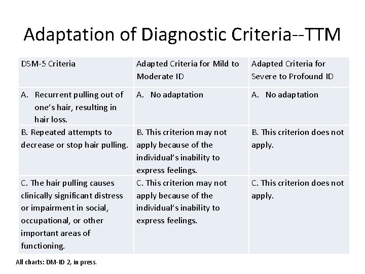 Adaptation of Diagnostic Criteria--TTM DSM-5 Criteria Adapted Criteria for Mild to Moderate ID A.