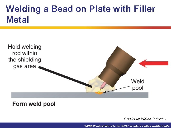 Welding a Bead on Plate with Filler Metal Goodheart-Willcox Publisher Copyright Goodheart-Willcox Co. ,