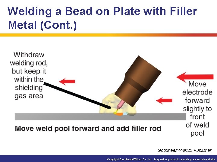 Welding a Bead on Plate with Filler Metal (Cont. ) Goodheart-Willcox Publisher Copyright Goodheart-Willcox
