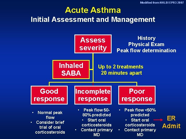 Modified from NHLBI EPR 3 2007 Acute Asthma Initial Assessment and Management Assess severity