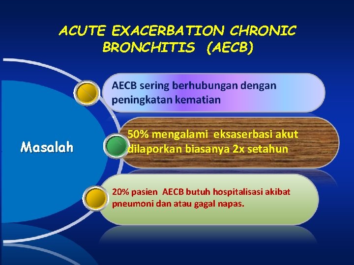 ACUTE EXACERBATION CHRONIC BRONCHITIS (AECB) Masalah 50% mengalami eksaserbasi akut dilaporkan biasanya 2 x