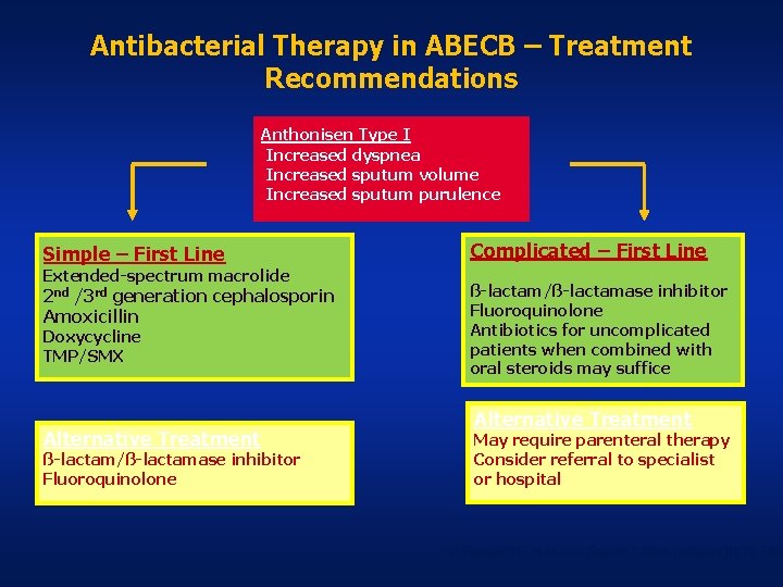 Antibacterial Therapy in ABECB – Treatment Recommendations Anthonisen Type I Increased dyspnea Increased sputum