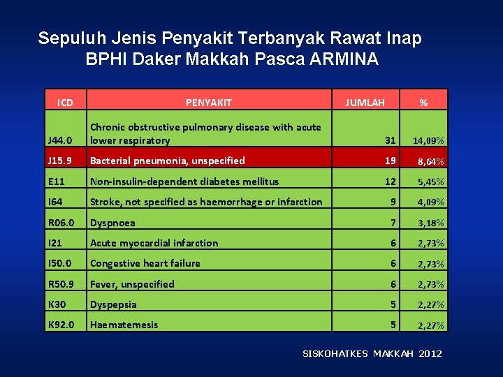 Sepuluh Jenis Penyakit Terbanyak Rawat Inap BPHI Daker Makkah Pasca ARMINA ICD PENYAKIT JUMLAH