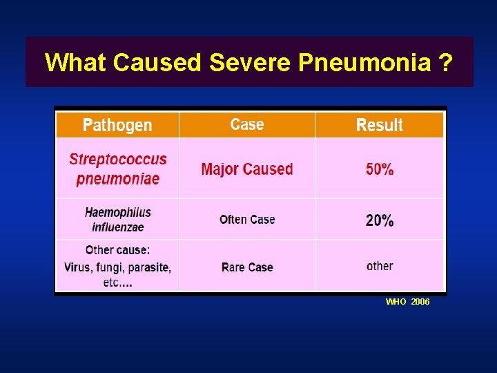 What Caused Severe Pneumonia ? WHO 2006 