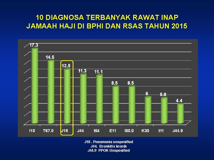 10 DIAGNOSA TERBANYAK RAWAT INAP JAMAAH HAJI DI BPHI DAN RSAS TAHUN 2015 J