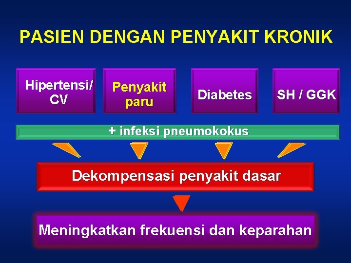 PASIEN DENGAN PENYAKIT KRONIK Hipertensi/ CV Penyakit paru Diabetes SH / GGK + infeksi