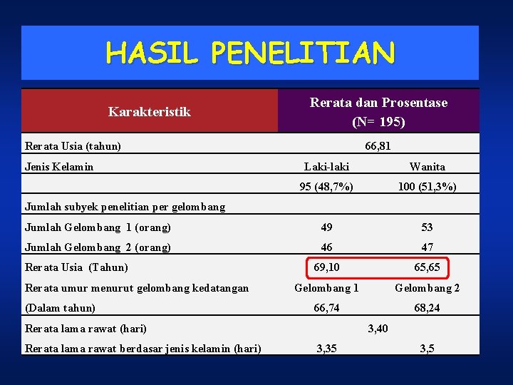HASIL PENELITIAN Karakteristik Rerata dan Prosentase (N= 195) 66, 81 Rerata Usia (tahun) Jenis