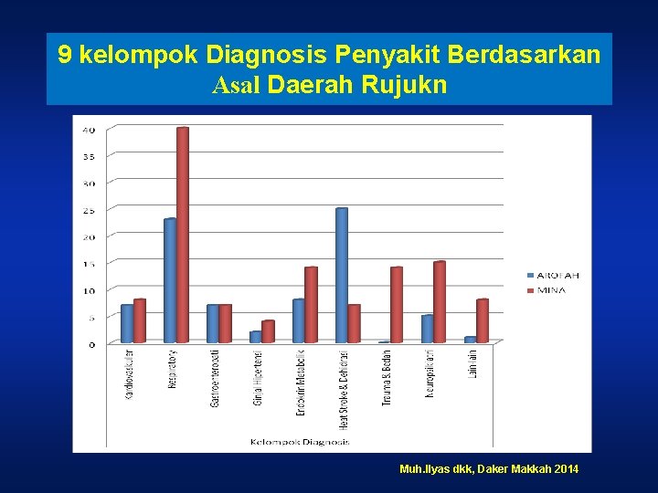 9 kelompok Diagnosis Penyakit Berdasarkan Asal Daerah Rujukn Muh. Ilyas dkk, Daker Makkah 2014