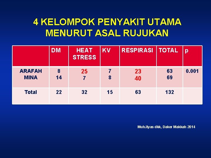 4 KELOMPOK PENYAKIT UTAMA MENURUT ASAL RUJUKAN DM HEAT STRESS ARAFAH MINA 8 14