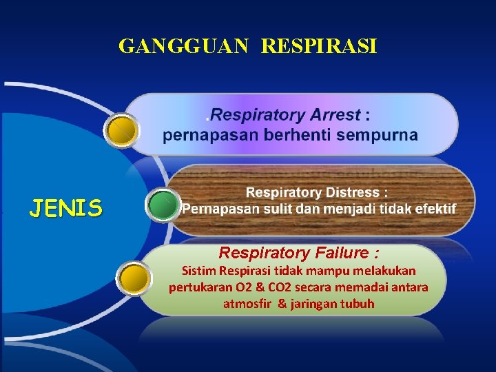 GANGGUAN RESPIRASI JENIS Respiratory Failure : Sistim Respirasi tidak mampu melakukan pertukaran O 2