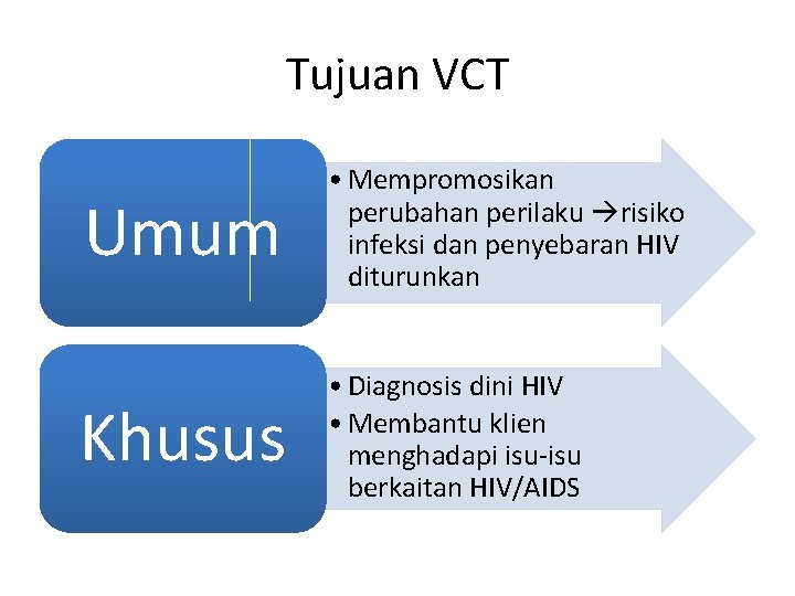 Tujuan VCT Umum • Mempromosikan perubahan perilaku risiko infeksi dan penyebaran HIV diturunkan Khusus