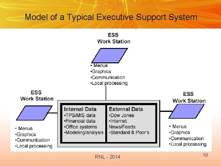 Model of a Typical Executive Support System RNL - 2014 10 