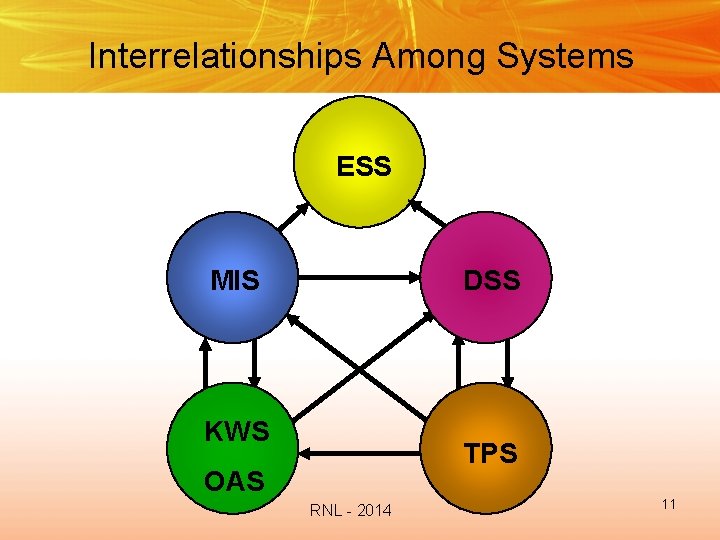 Interrelationships Among Systems ESS MIS DSS KWS TPS OAS RNL - 2014 11 