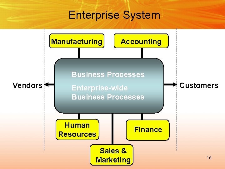 Enterprise System Manufacturing Accounting Business Processes Vendors Enterprise-wide Business Processes Human Resources Sales &