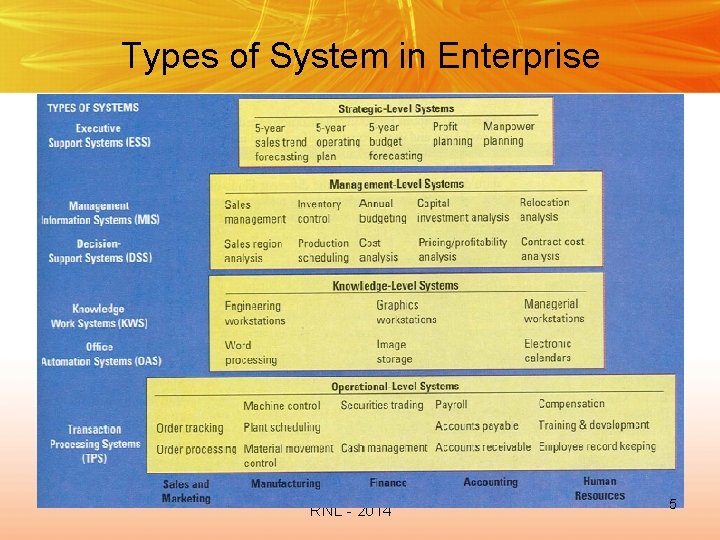 Types of System in Enterprise RNL - 2014 5 