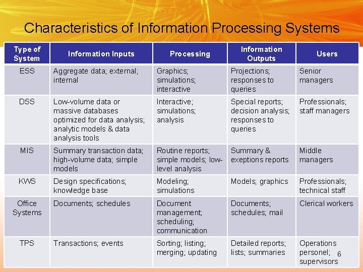 Characteristics of Information Processing Systems Type of System Information Inputs Processing Information Outputs Users