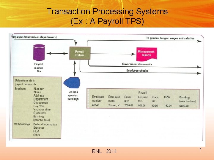 Transaction Processing Systems (Ex : A Payroll TPS) RNL - 2014 7 