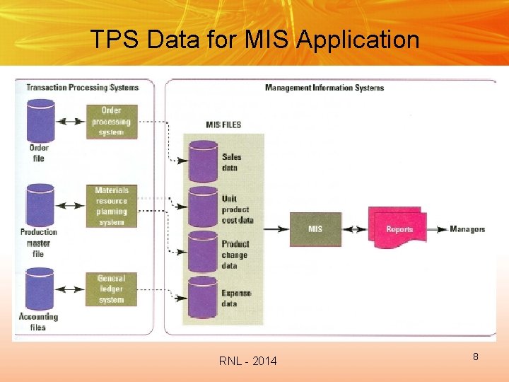 TPS Data for MIS Application RNL - 2014 8 