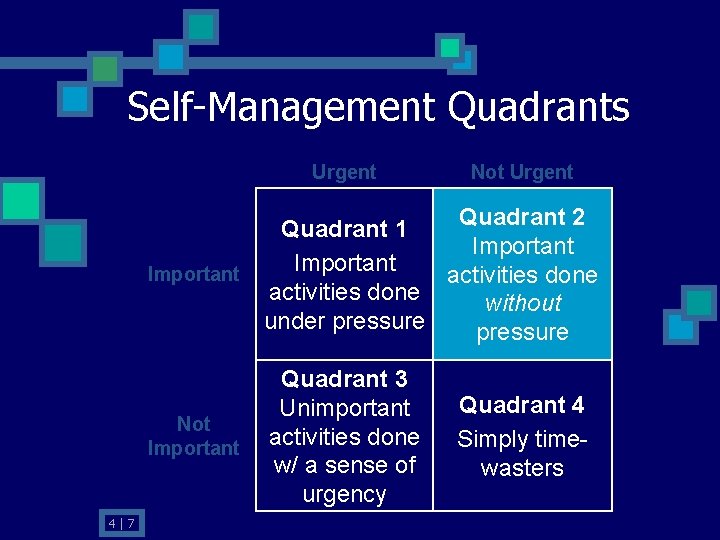 Self-Management Quadrants Urgent Not Urgent Quadrant 2 Quadrant 1 Important activities done without under