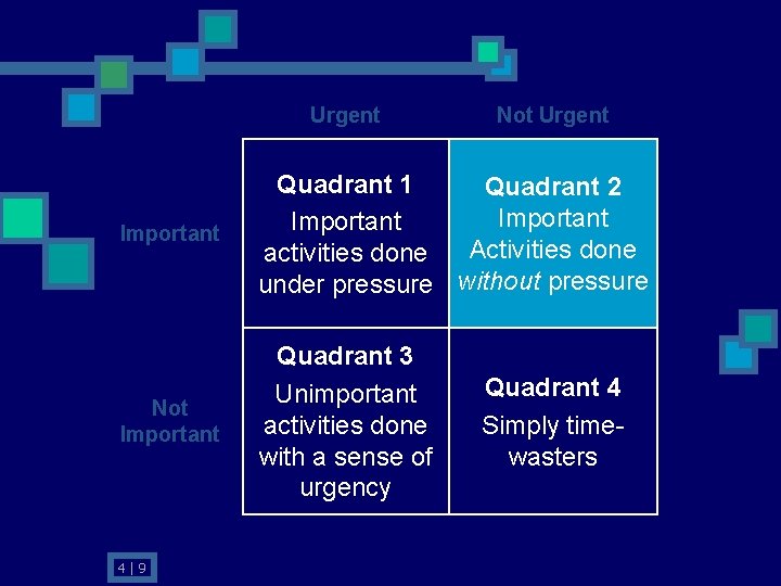 Urgent Not Urgent Important Quadrant 1 Quadrant 2 Important Activities done activities done under