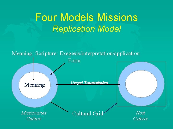 Four Models Missions Replication Model Meaning: Scripture: Exegesis/interpretation/application Form Meaning Missionaries Culture Gospel Transmission