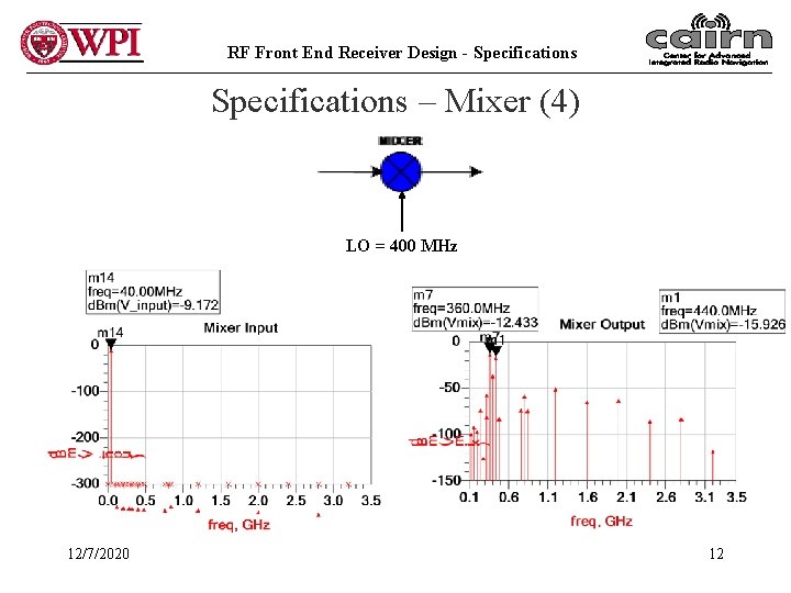 RF Front End Receiver Design - Specifications – Mixer (4) LO = 400 MHz