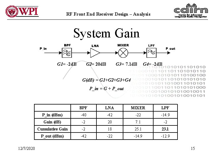 RF Front End Receiver Design – Analysis System Gain G 1= -2 d. B