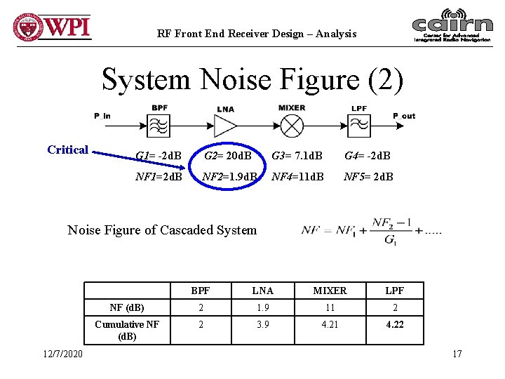 RF Front End Receiver Design – Analysis System Noise Figure (2) Critical G 1=