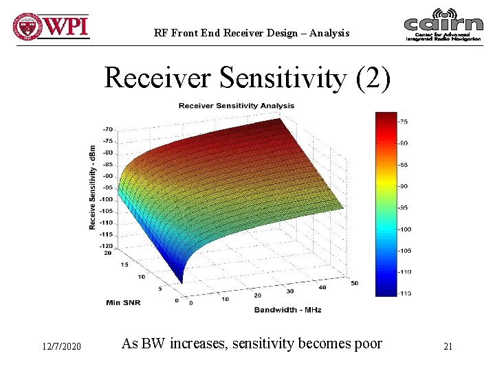 RF Front End Receiver Design – Analysis Receiver Sensitivity (2) 12/7/2020 As BW increases,