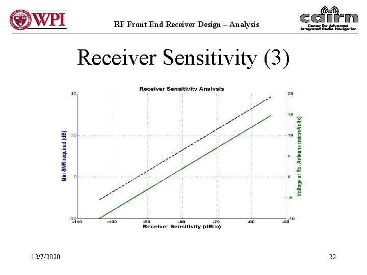 RF Front End Receiver Design – Analysis Receiver Sensitivity (3) 12/7/2020 22 