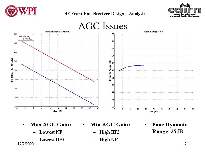 RF Front End Receiver Design – Analysis AGC Issues • Max AGC Gain: –