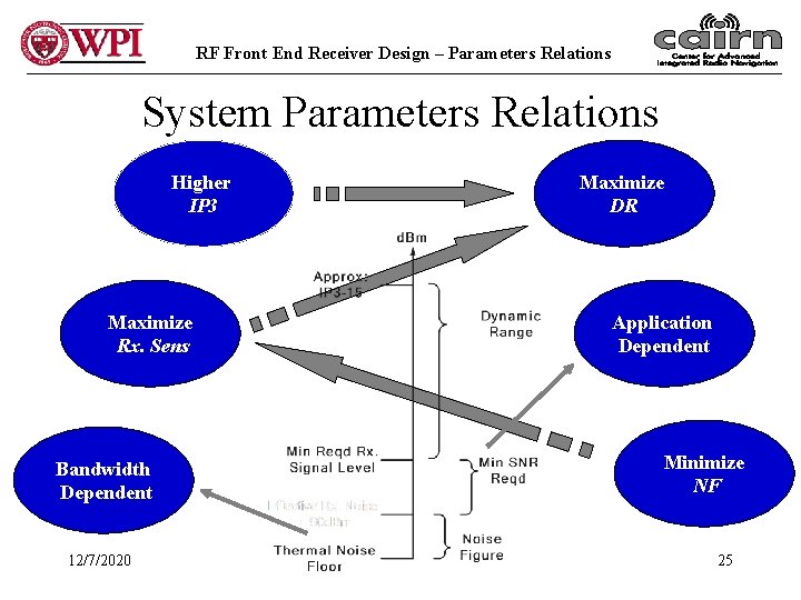 RF Front End Receiver Design – Parameters Relations System Parameters Relations Higher IP 3