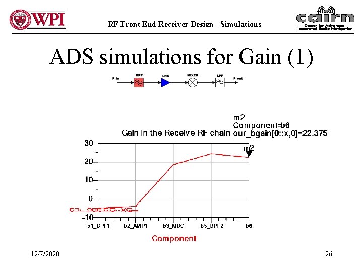 RF Front End Receiver Design - Simulations ADS simulations for Gain (1) 12/7/2020 26