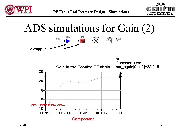 RF Front End Receiver Design - Simulations ADS simulations for Gain (2) Swapped 12/7/2020