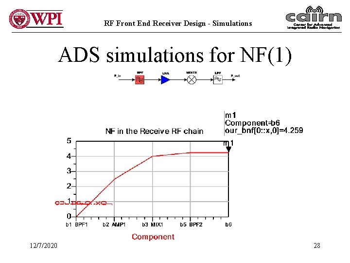 RF Front End Receiver Design - Simulations ADS simulations for NF(1) 12/7/2020 28 