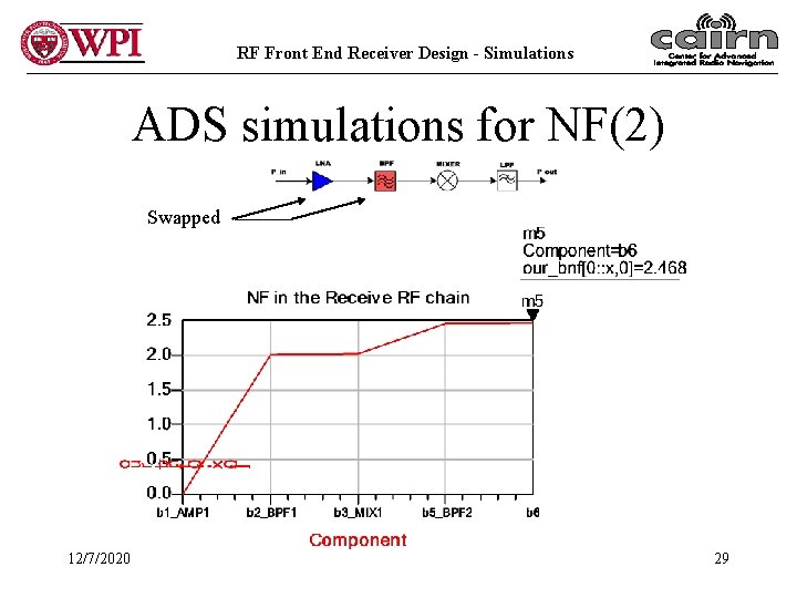 RF Front End Receiver Design - Simulations ADS simulations for NF(2) Swapped 12/7/2020 29