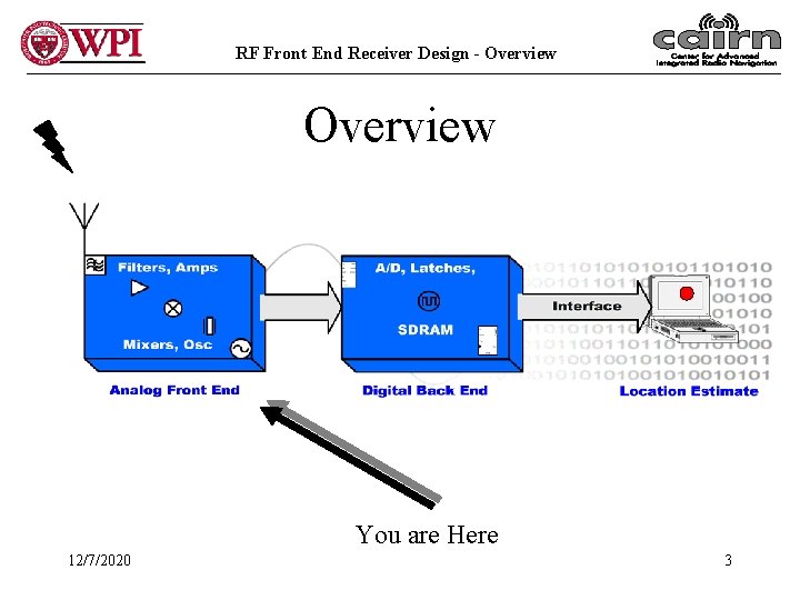 RF Front End Receiver Design - Overview You are Here 12/7/2020 3 