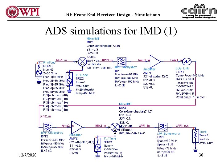 RF Front End Receiver Design - Simulations ADS simulations for IMD (1) 12/7/2020 30