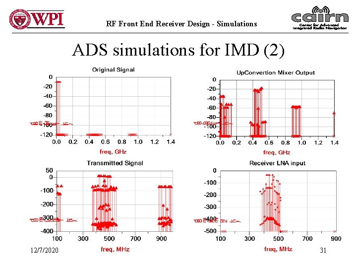 RF Front End Receiver Design - Simulations ADS simulations for IMD (2) 12/7/2020 31