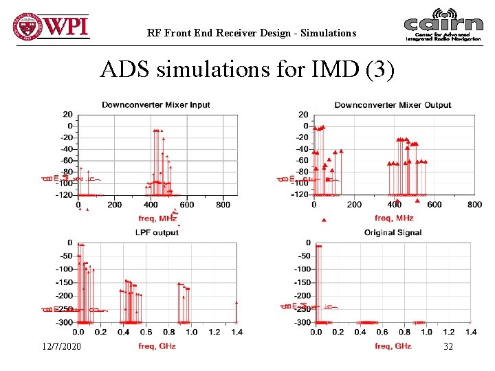 RF Front End Receiver Design - Simulations ADS simulations for IMD (3) 12/7/2020 32