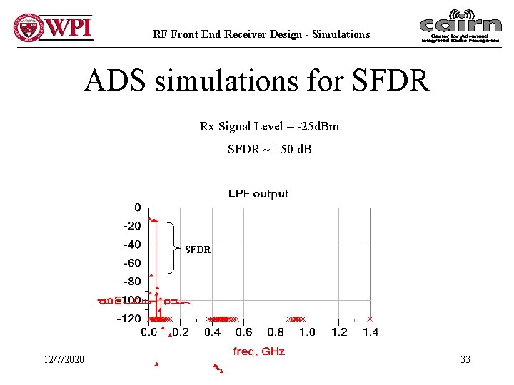 RF Front End Receiver Design - Simulations ADS simulations for SFDR Rx Signal Level