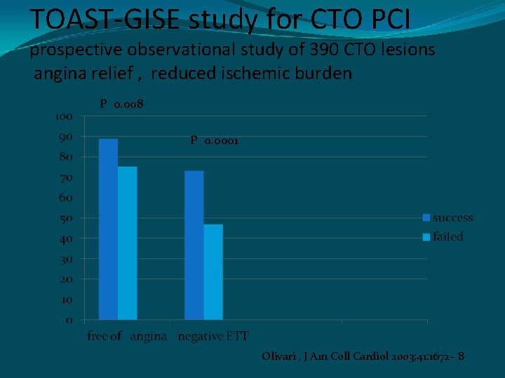 TOAST-GISE study for CTO PCI prospective observational study of 390 CTO lesions angina relief