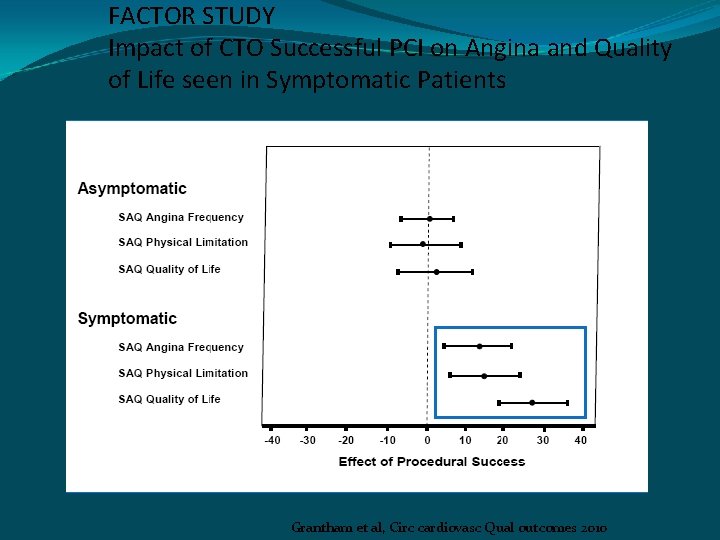 FACTOR STUDY Impact of CTO Successful PCI on Angina and Quality of Life seen