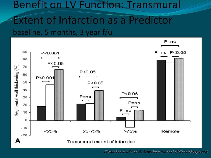 Benefit on LV Function: Transmural Extent of Infarction as a Predictor baseline, 5 months,
